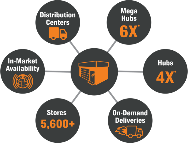 Distribution Centers, In-Market Availability, On-Demand Deliveries, 5,600 Stores, Hubs, MegaHubs